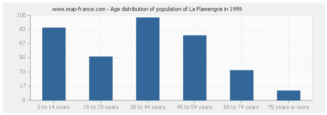Age distribution of population of La Flamengrie in 1999